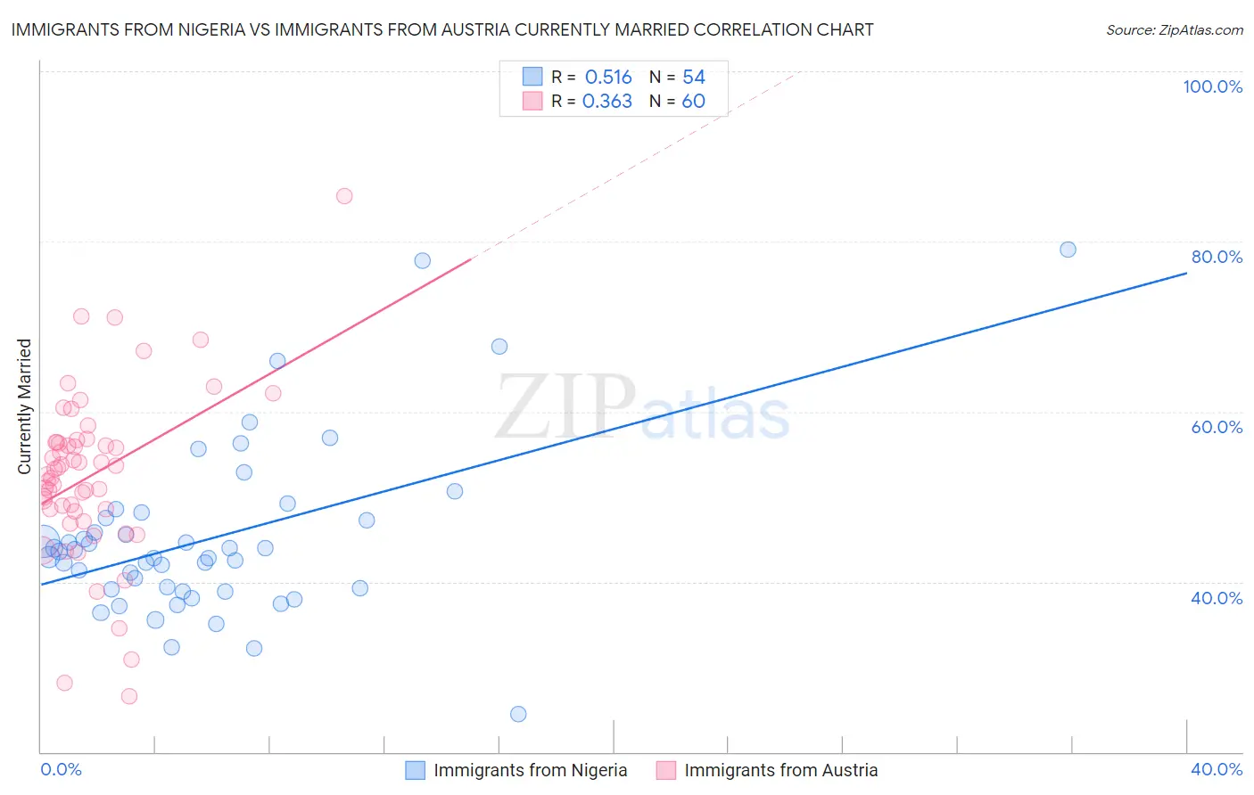 Immigrants from Nigeria vs Immigrants from Austria Currently Married