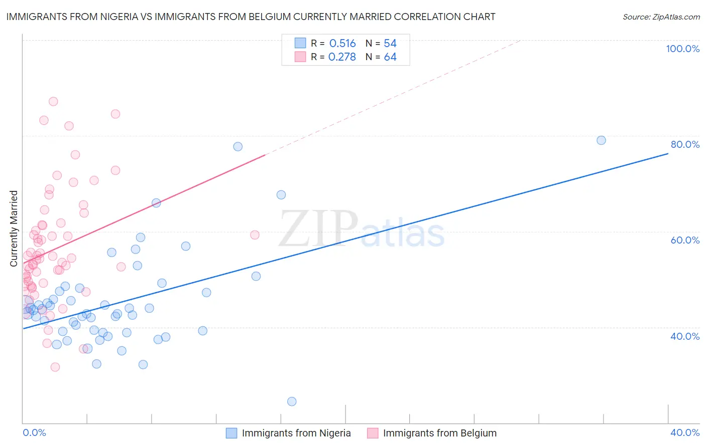 Immigrants from Nigeria vs Immigrants from Belgium Currently Married