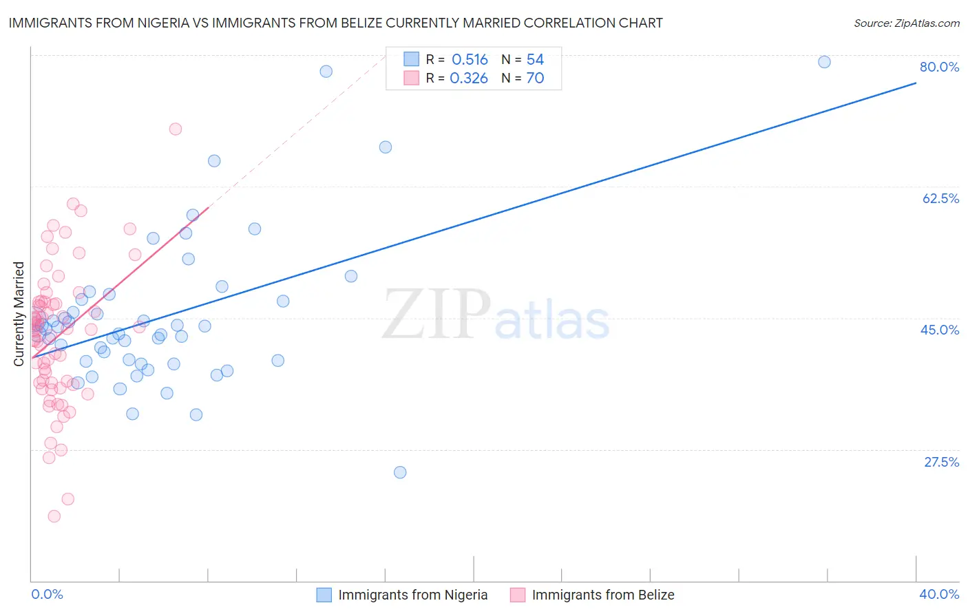 Immigrants from Nigeria vs Immigrants from Belize Currently Married