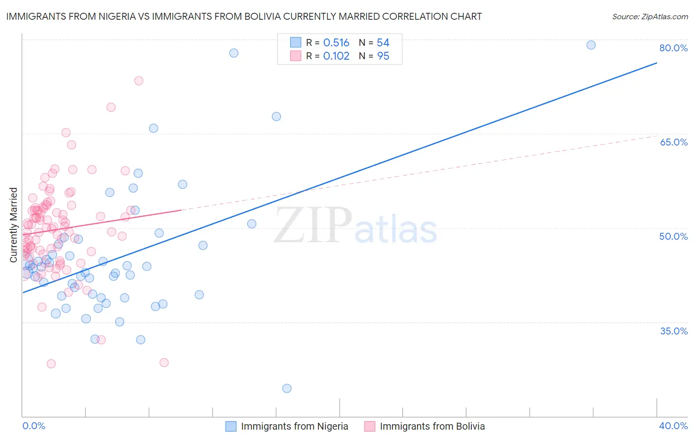 Immigrants from Nigeria vs Immigrants from Bolivia Currently Married