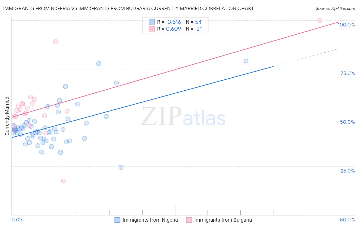 Immigrants from Nigeria vs Immigrants from Bulgaria Currently Married