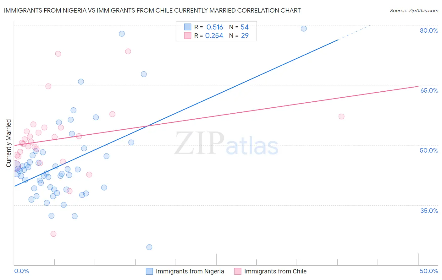 Immigrants from Nigeria vs Immigrants from Chile Currently Married