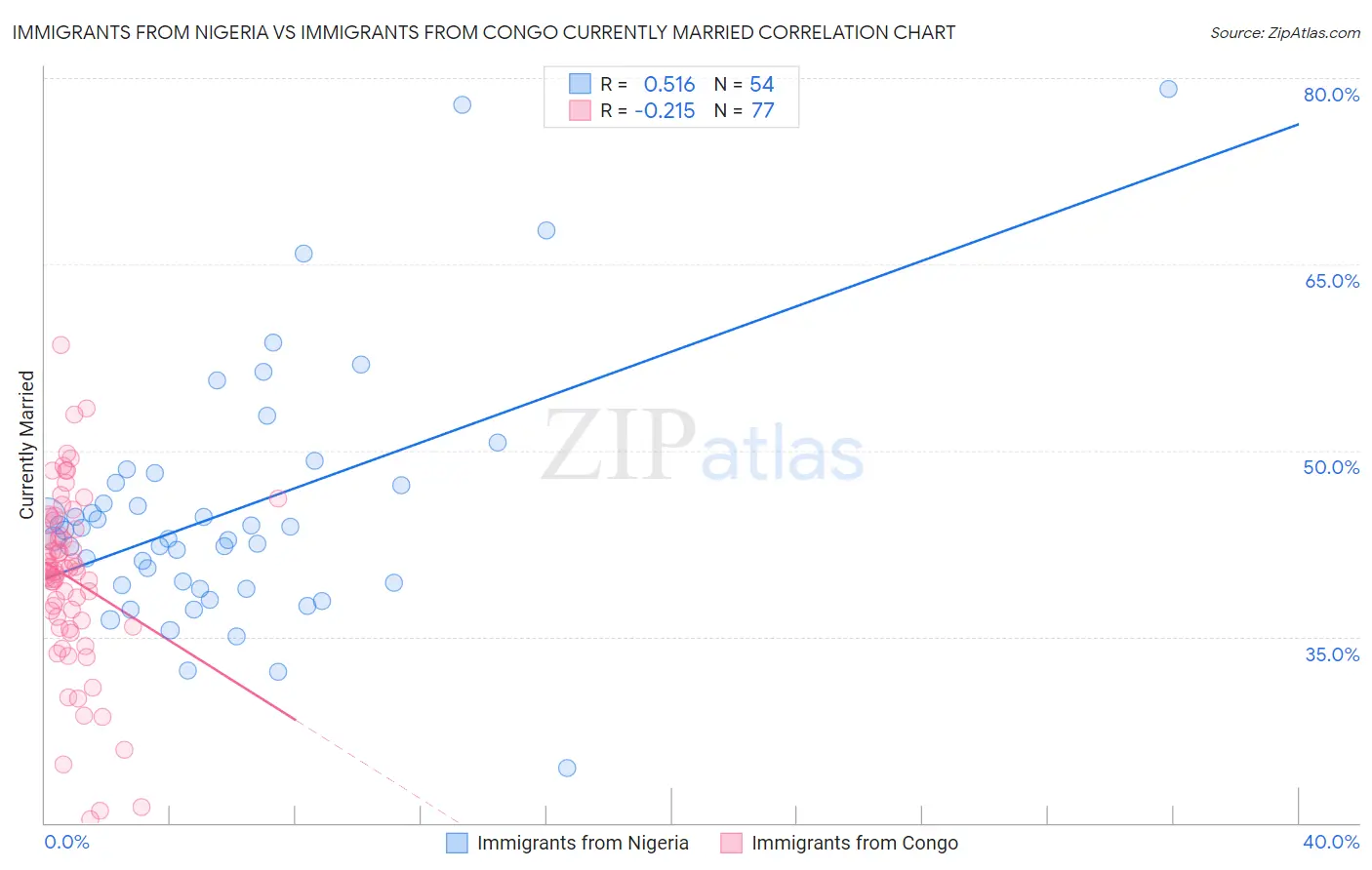 Immigrants from Nigeria vs Immigrants from Congo Currently Married
