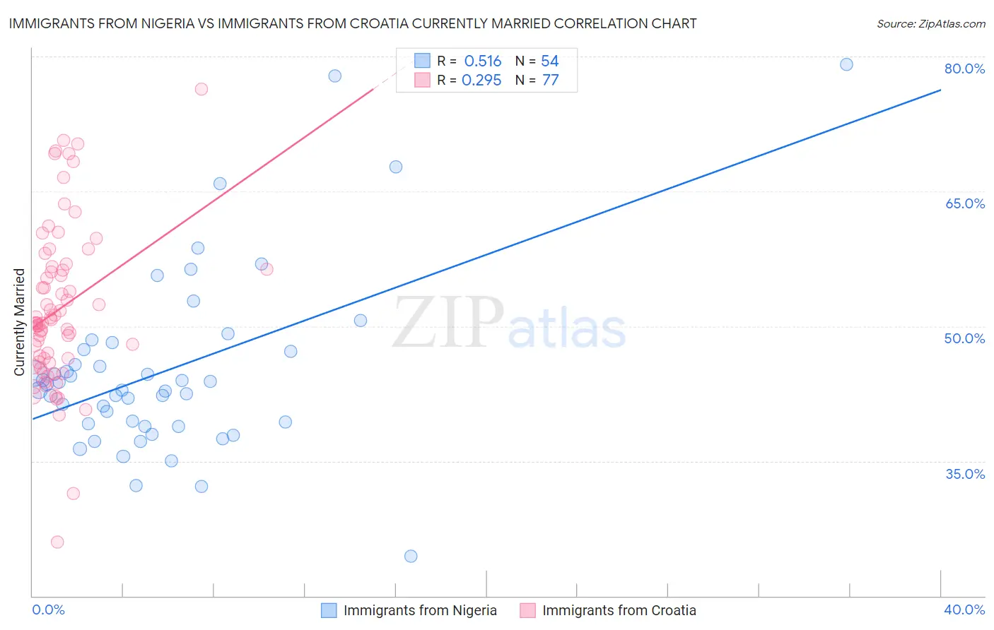Immigrants from Nigeria vs Immigrants from Croatia Currently Married