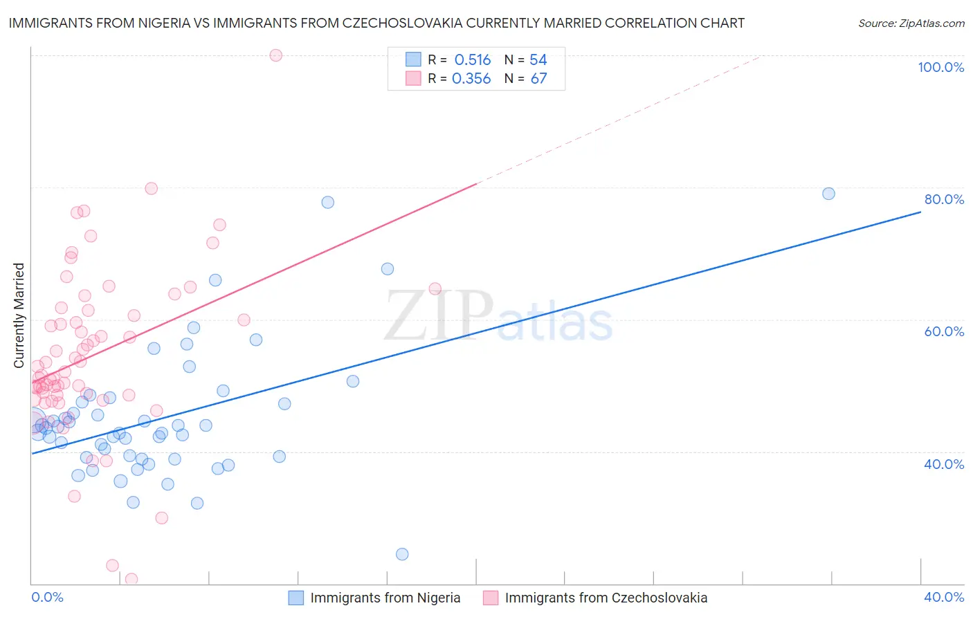 Immigrants from Nigeria vs Immigrants from Czechoslovakia Currently Married