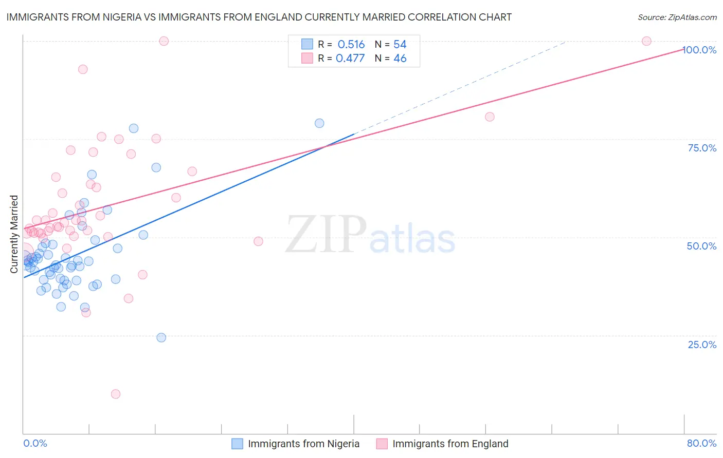 Immigrants from Nigeria vs Immigrants from England Currently Married