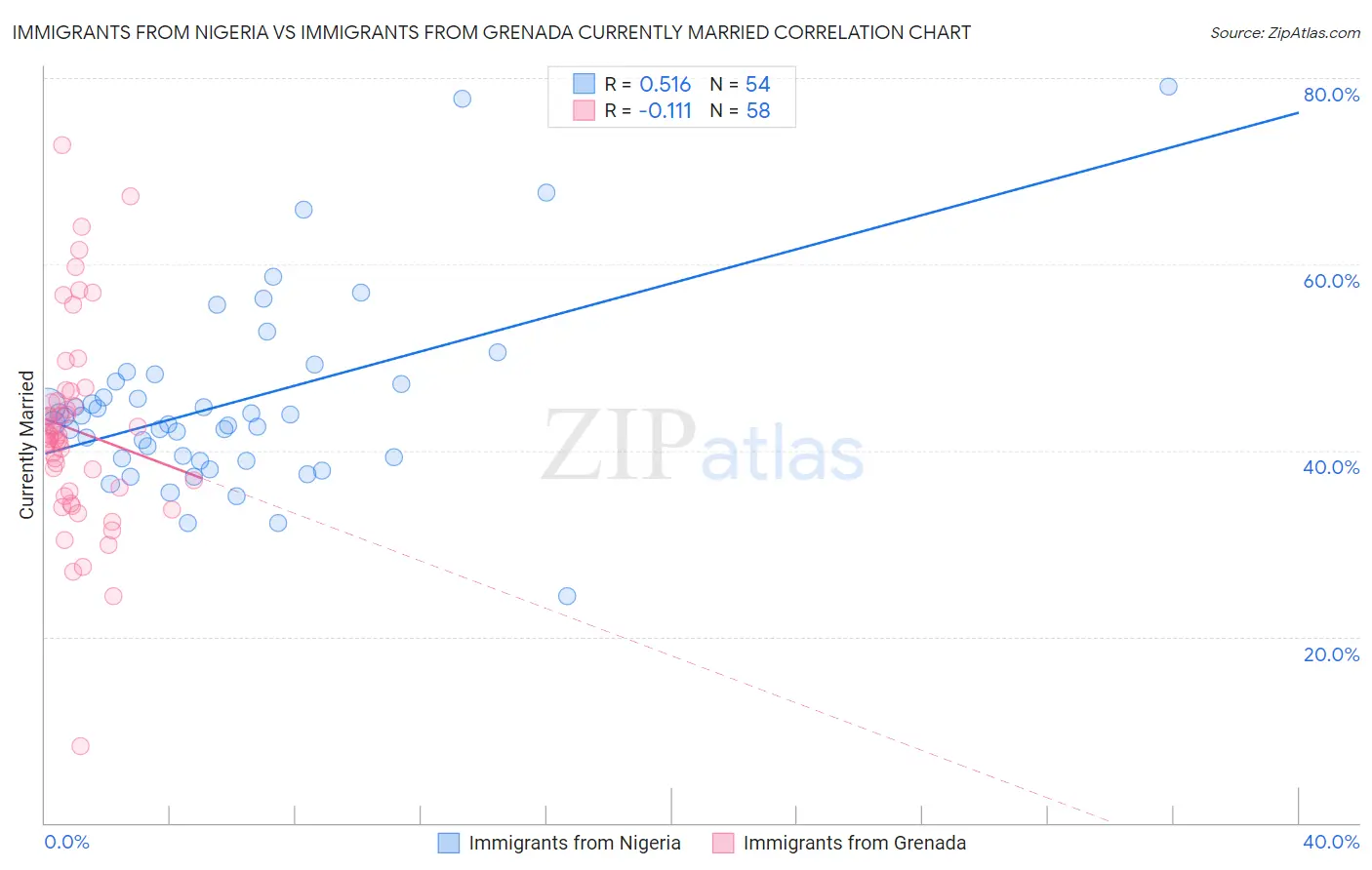 Immigrants from Nigeria vs Immigrants from Grenada Currently Married