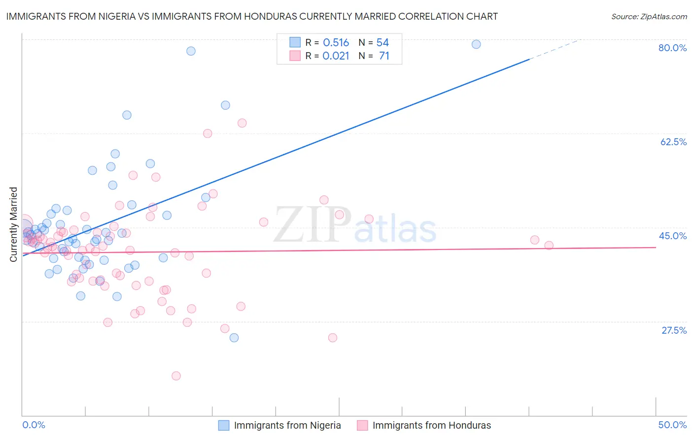 Immigrants from Nigeria vs Immigrants from Honduras Currently Married