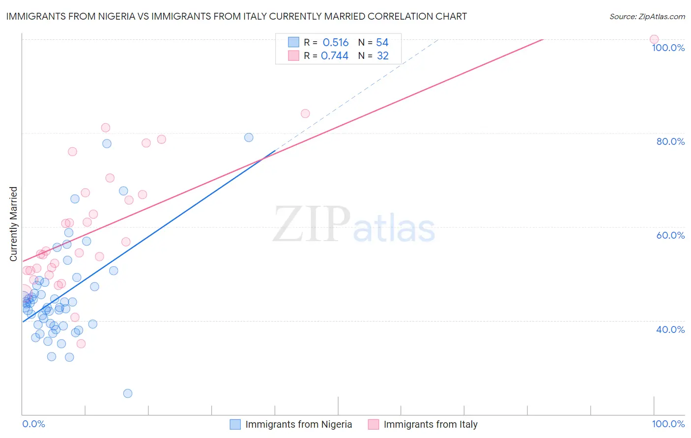 Immigrants from Nigeria vs Immigrants from Italy Currently Married
