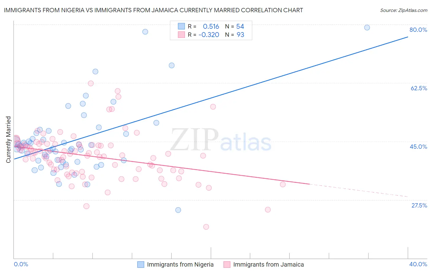 Immigrants from Nigeria vs Immigrants from Jamaica Currently Married