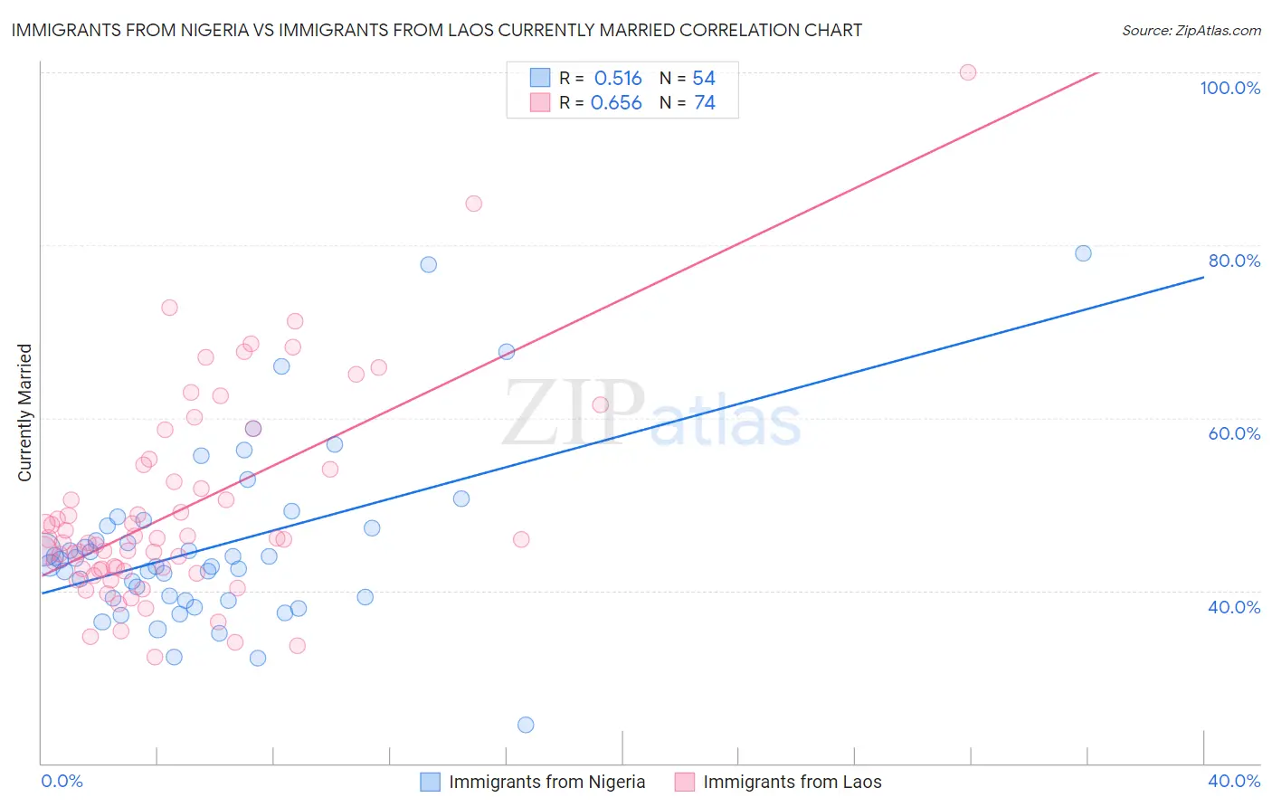 Immigrants from Nigeria vs Immigrants from Laos Currently Married