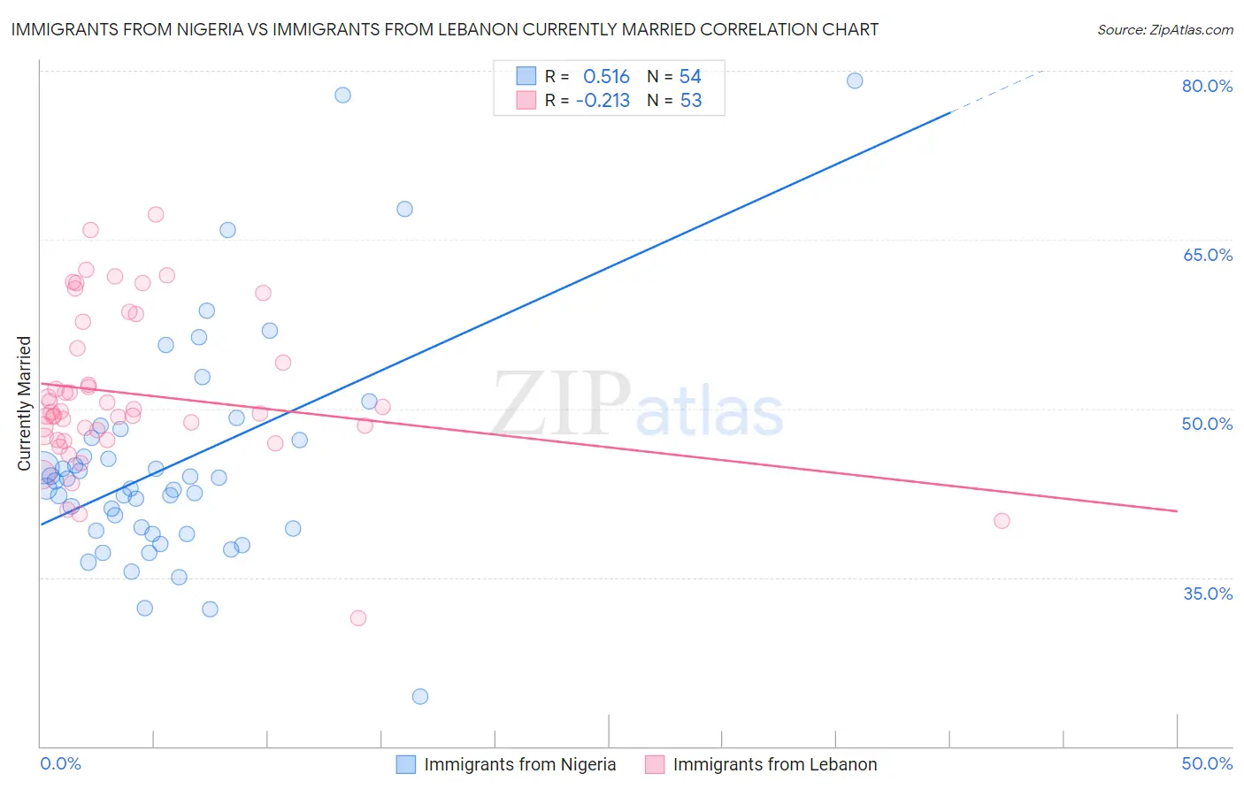 Immigrants from Nigeria vs Immigrants from Lebanon Currently Married