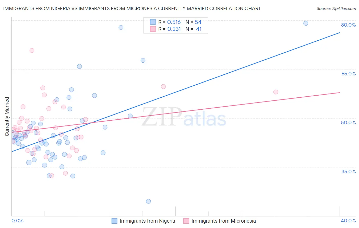 Immigrants from Nigeria vs Immigrants from Micronesia Currently Married