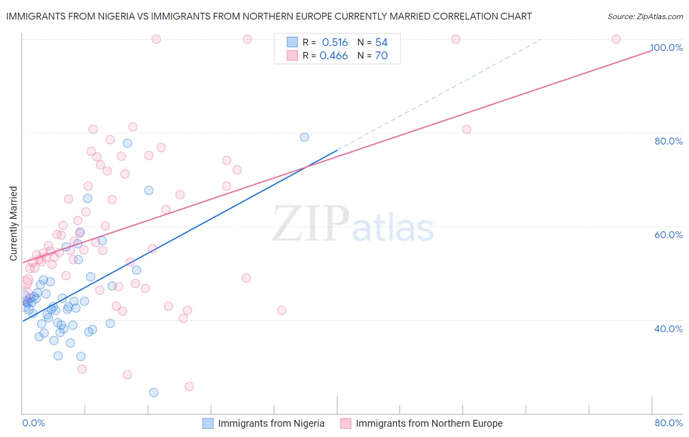 Immigrants from Nigeria vs Immigrants from Northern Europe Currently Married