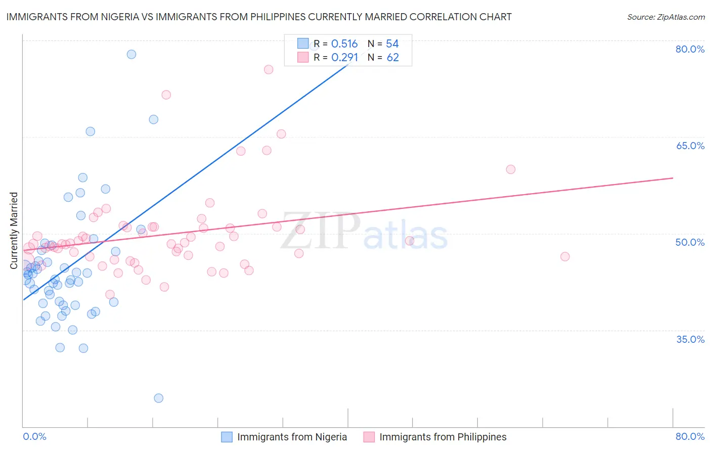 Immigrants from Nigeria vs Immigrants from Philippines Currently Married