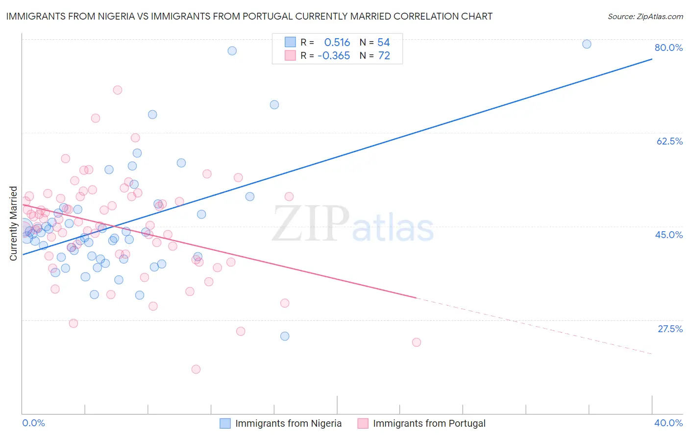 Immigrants from Nigeria vs Immigrants from Portugal Currently Married
