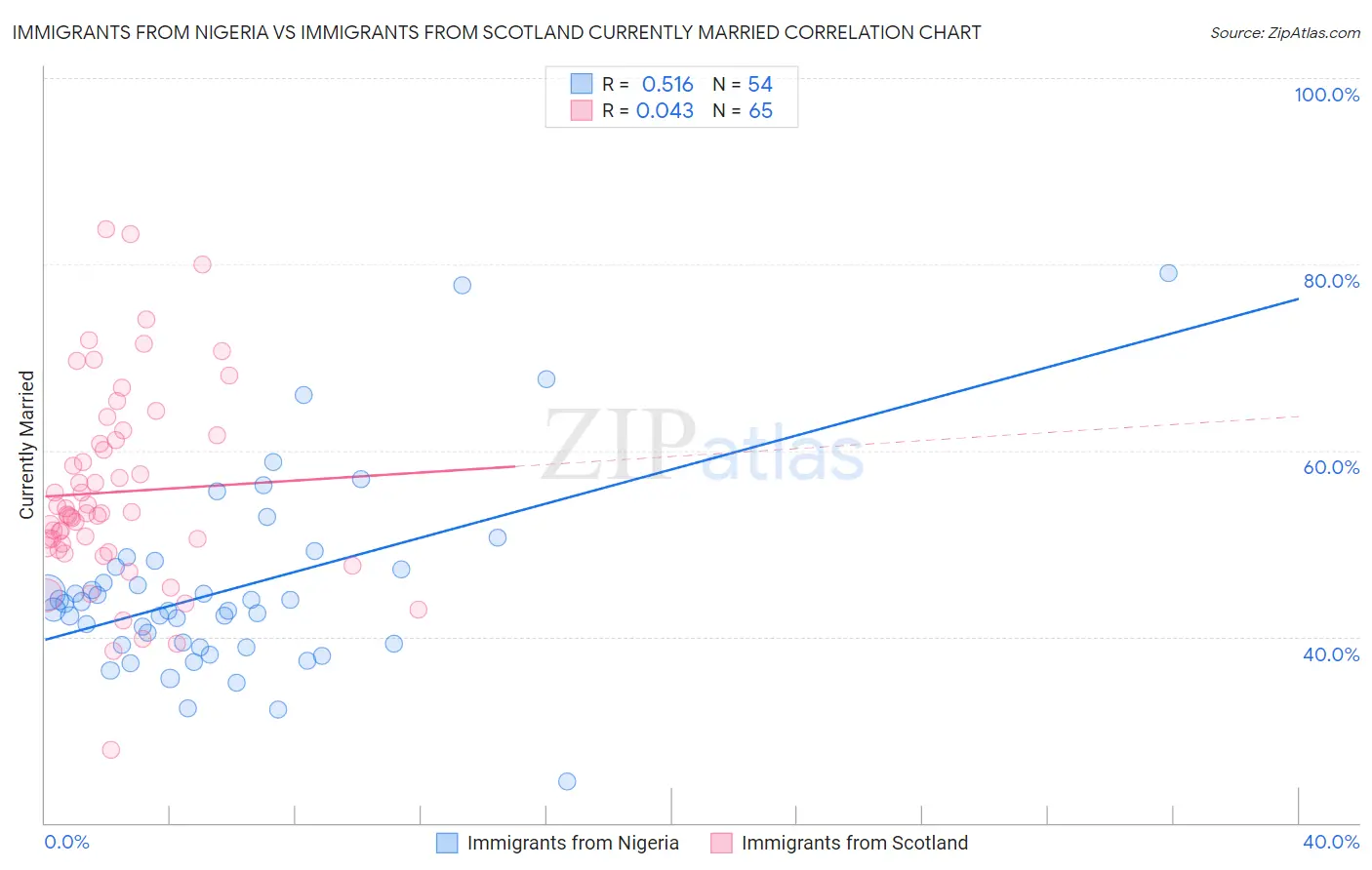 Immigrants from Nigeria vs Immigrants from Scotland Currently Married