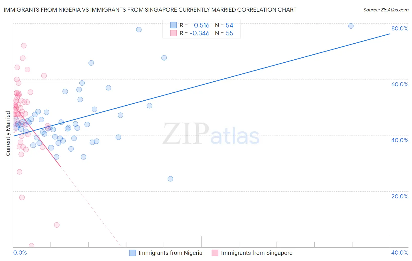 Immigrants from Nigeria vs Immigrants from Singapore Currently Married