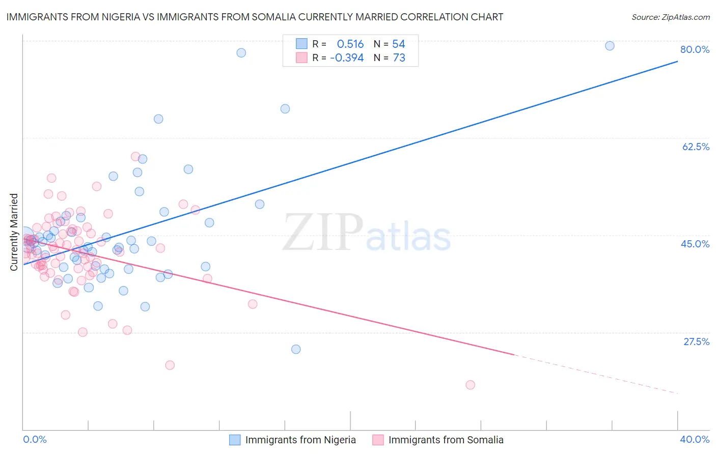 Immigrants from Nigeria vs Immigrants from Somalia Currently Married