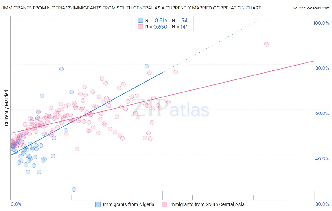 Immigrants from Nigeria vs Immigrants from South Central Asia Currently Married