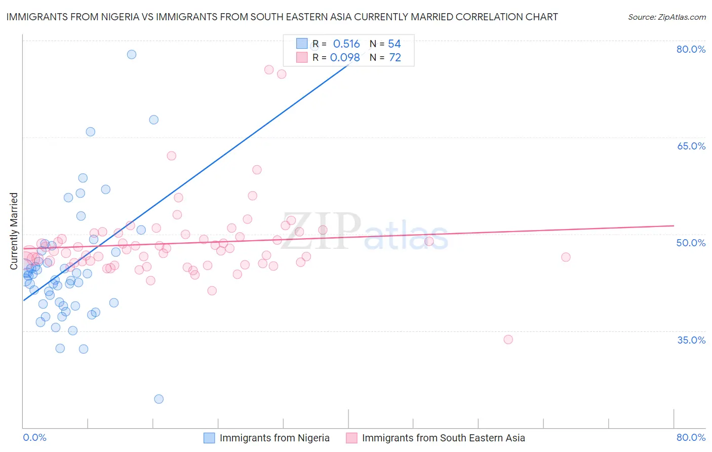 Immigrants from Nigeria vs Immigrants from South Eastern Asia Currently Married