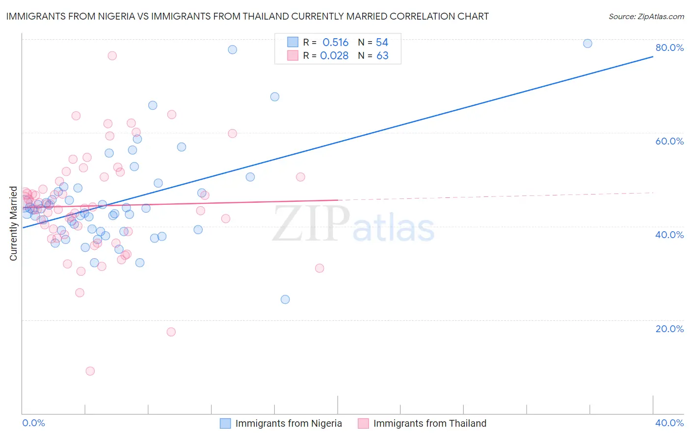 Immigrants from Nigeria vs Immigrants from Thailand Currently Married
