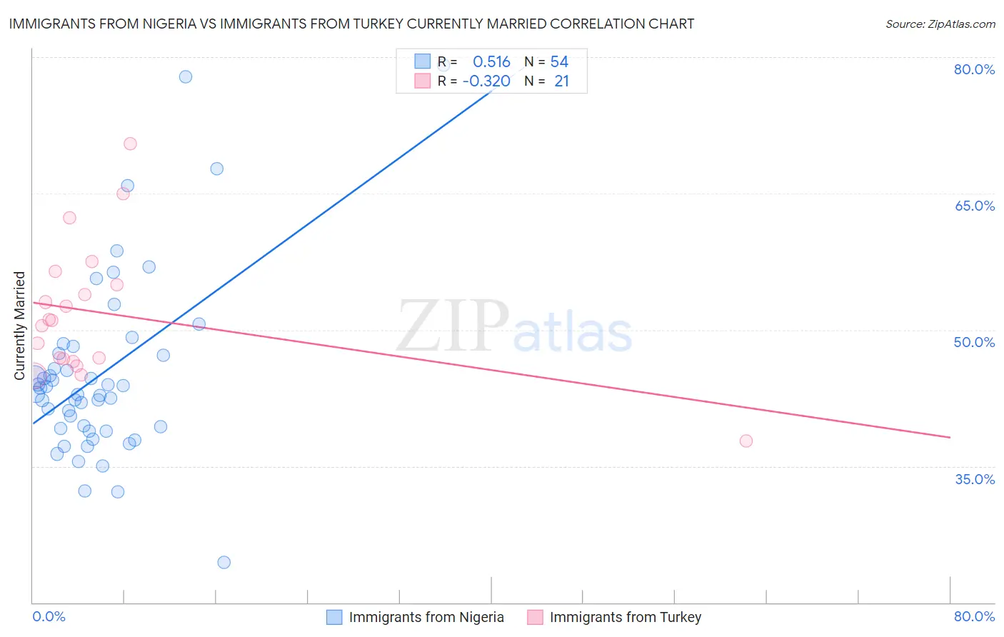 Immigrants from Nigeria vs Immigrants from Turkey Currently Married