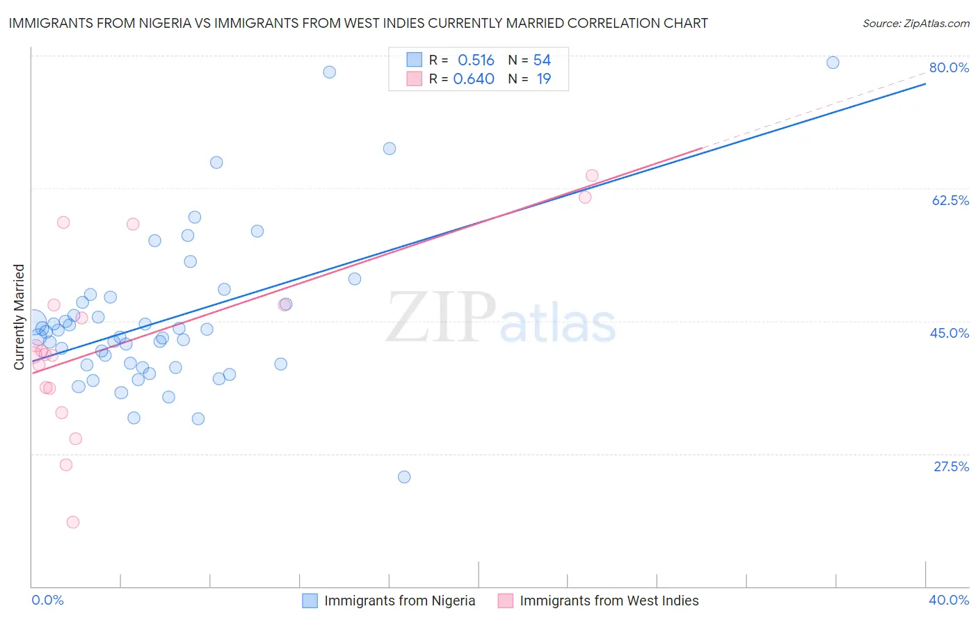 Immigrants from Nigeria vs Immigrants from West Indies Currently Married