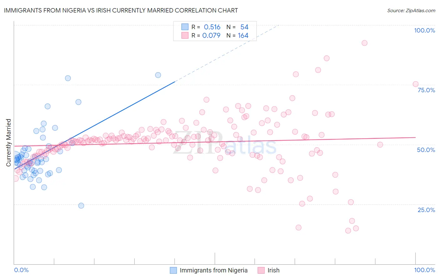 Immigrants from Nigeria vs Irish Currently Married