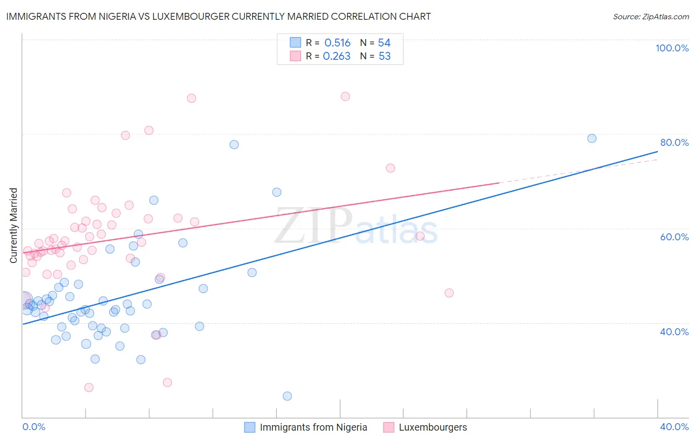 Immigrants from Nigeria vs Luxembourger Currently Married