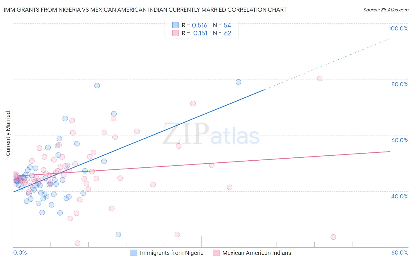 Immigrants from Nigeria vs Mexican American Indian Currently Married