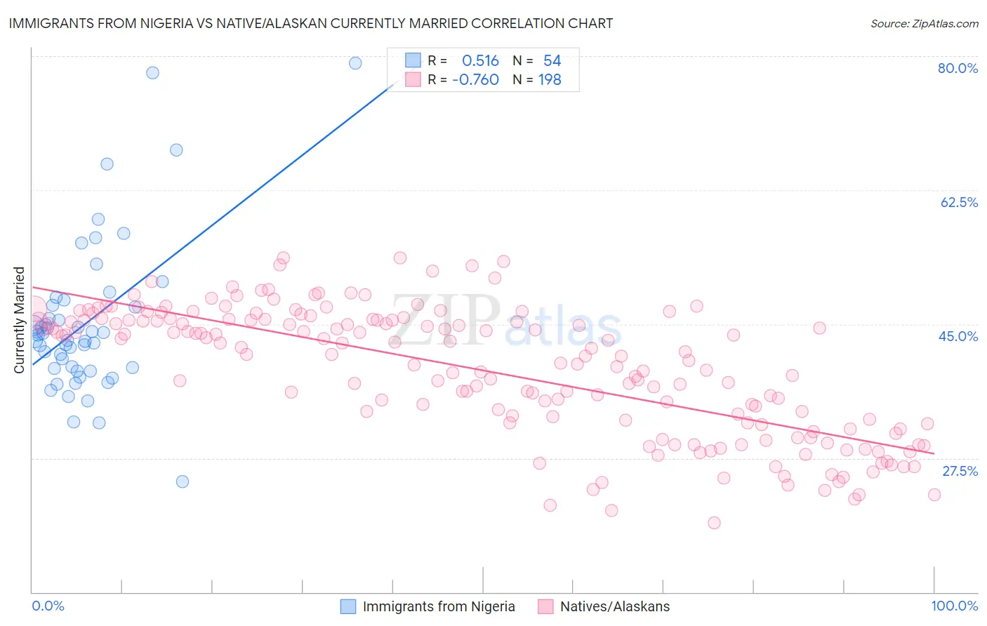 Immigrants from Nigeria vs Native/Alaskan Currently Married