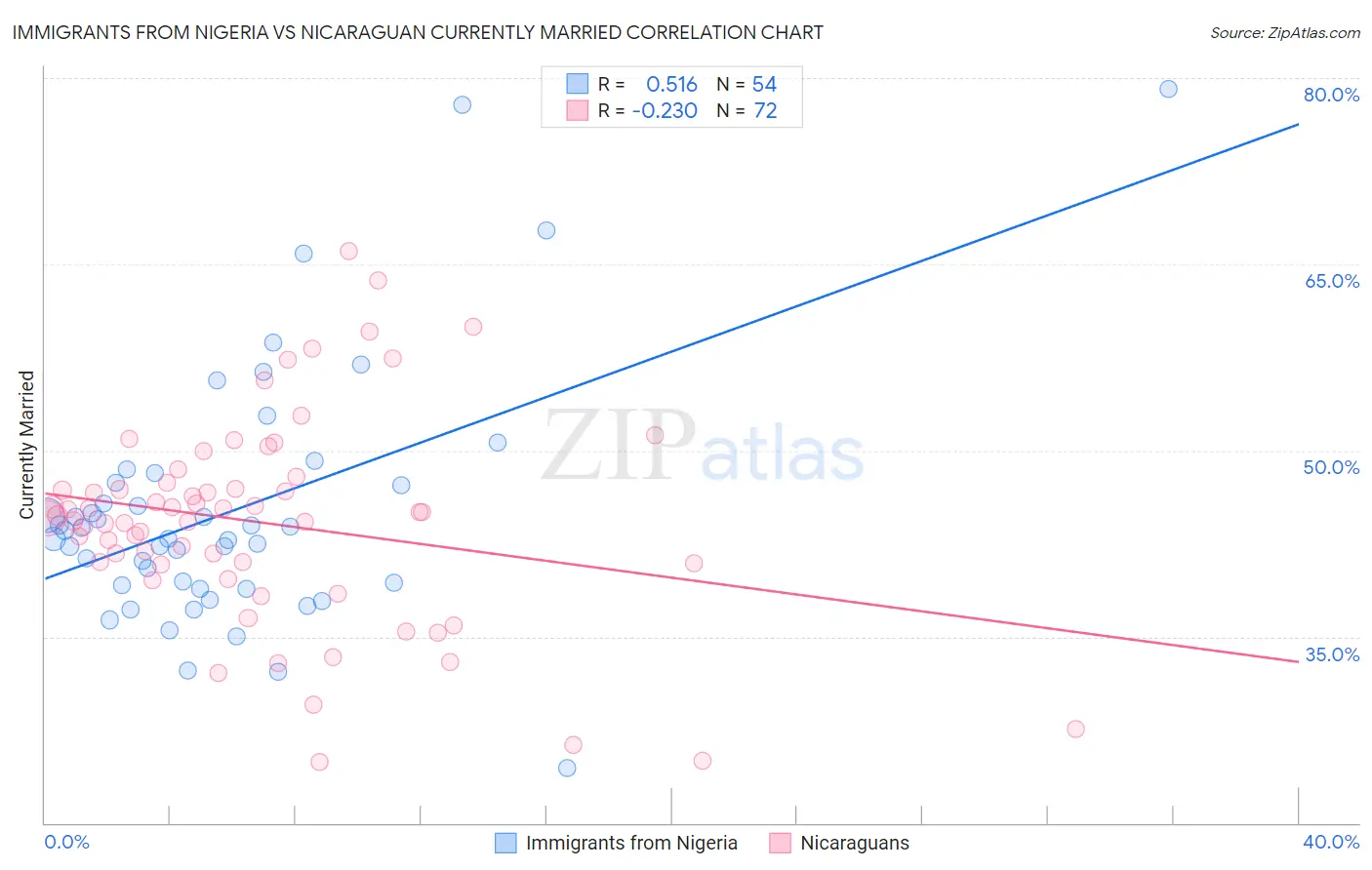 Immigrants from Nigeria vs Nicaraguan Currently Married
