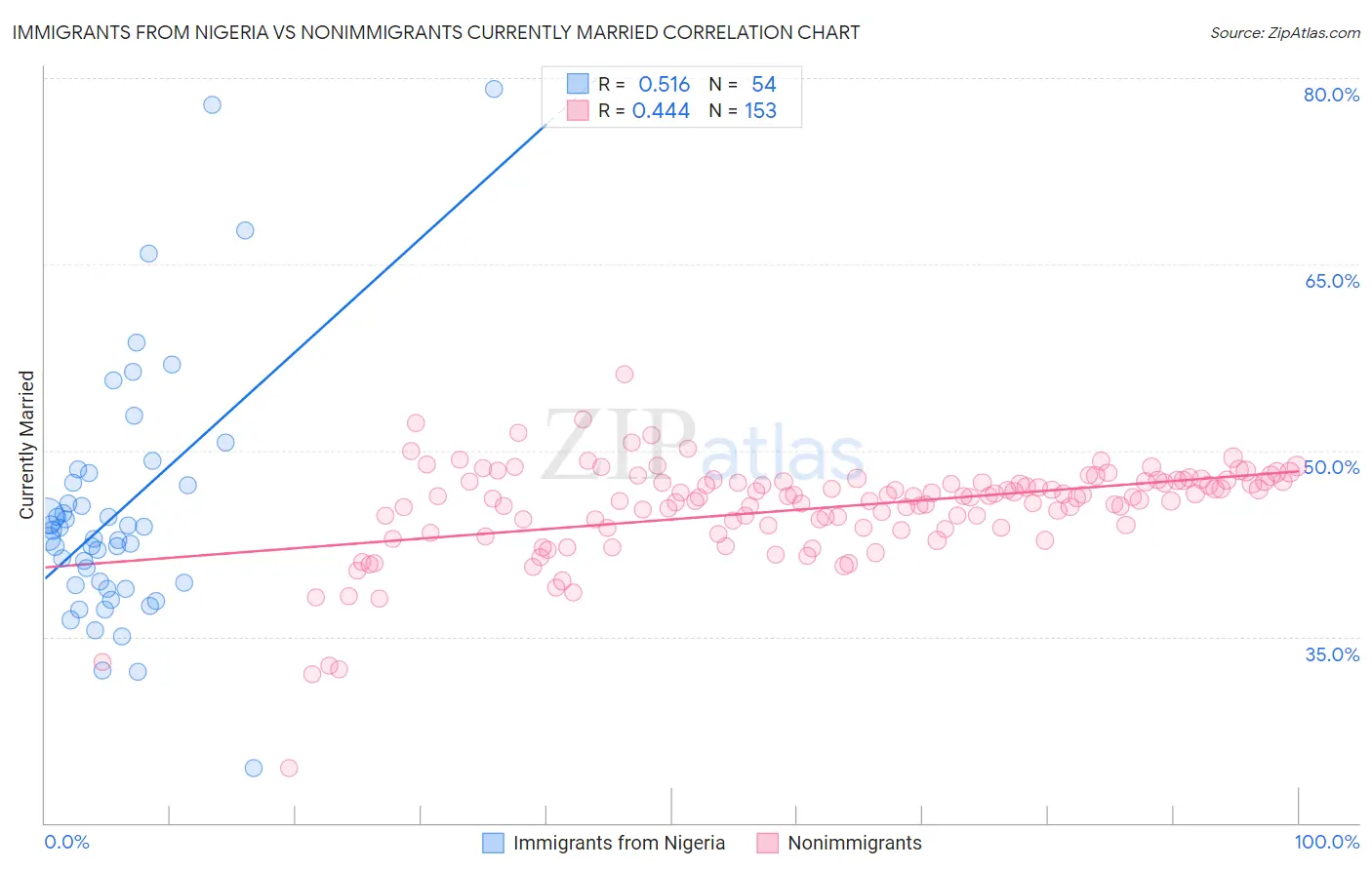 Immigrants from Nigeria vs Nonimmigrants Currently Married