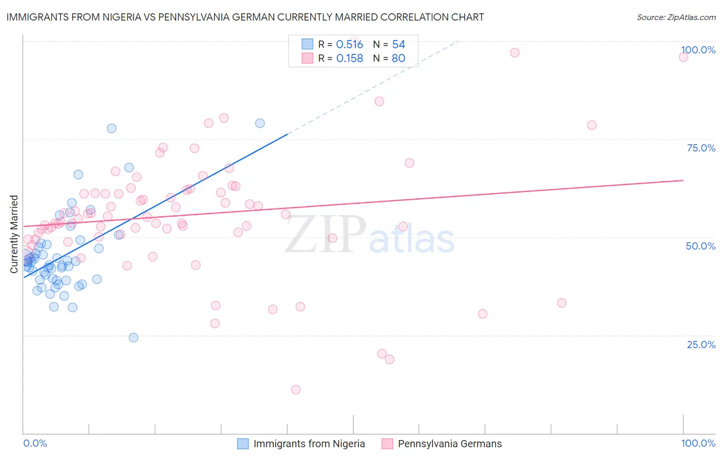 Immigrants from Nigeria vs Pennsylvania German Currently Married