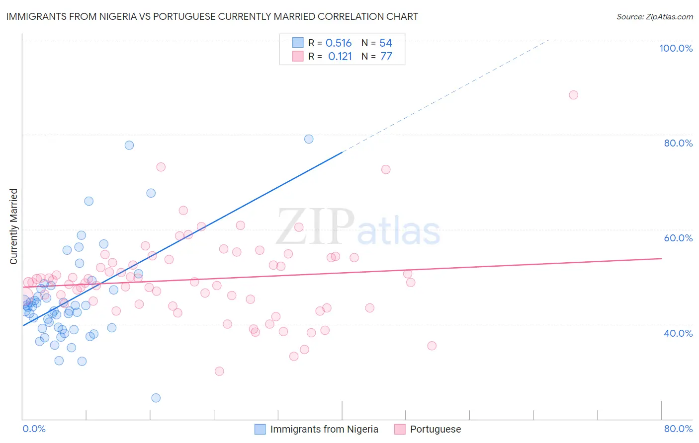 Immigrants from Nigeria vs Portuguese Currently Married