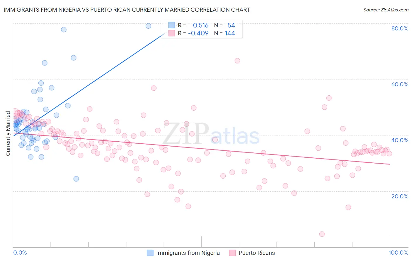 Immigrants from Nigeria vs Puerto Rican Currently Married