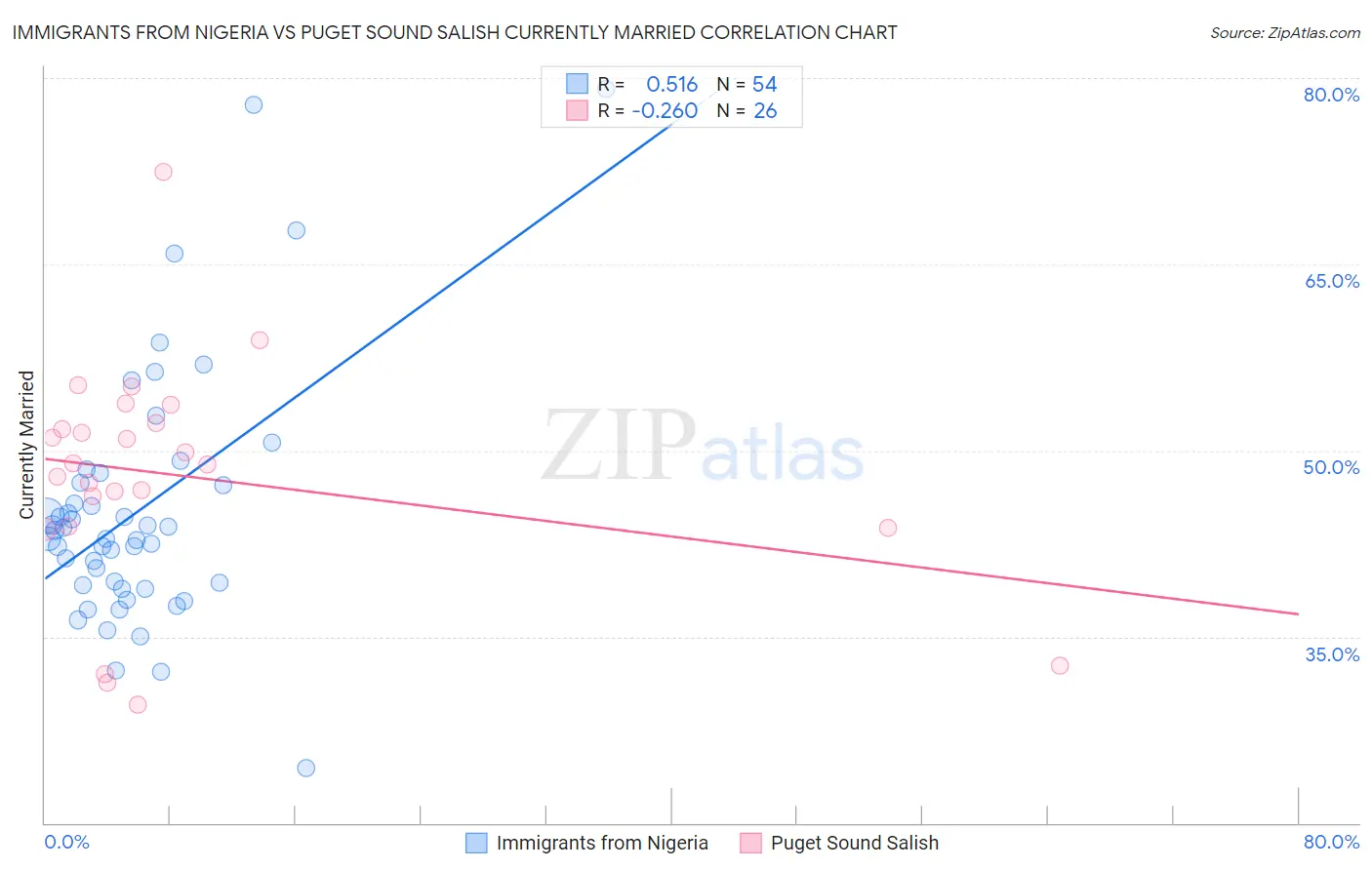 Immigrants from Nigeria vs Puget Sound Salish Currently Married