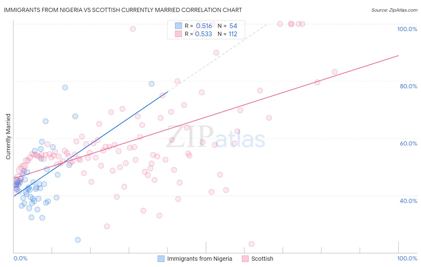 Immigrants from Nigeria vs Scottish Currently Married