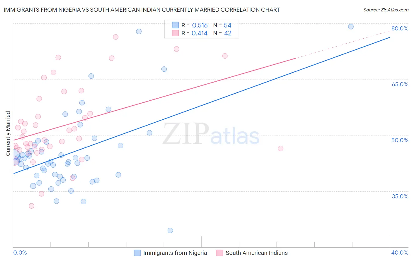Immigrants from Nigeria vs South American Indian Currently Married