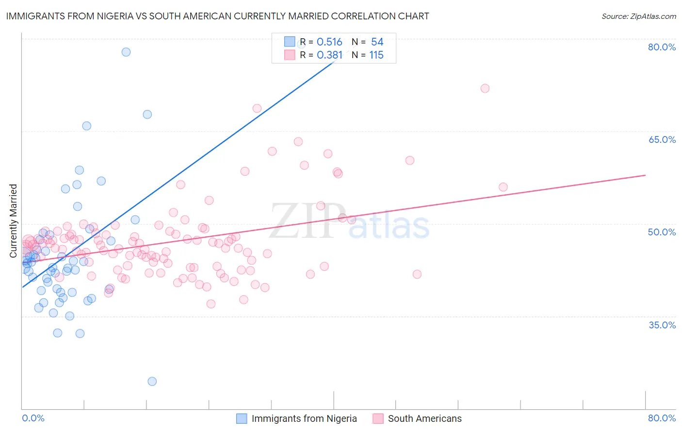 Immigrants from Nigeria vs South American Currently Married