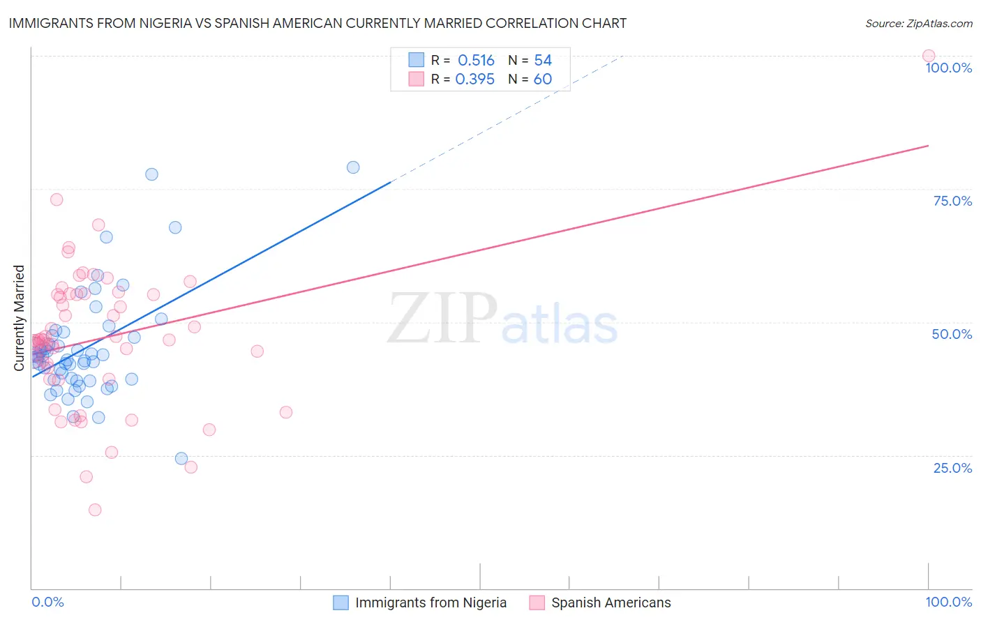 Immigrants from Nigeria vs Spanish American Currently Married
