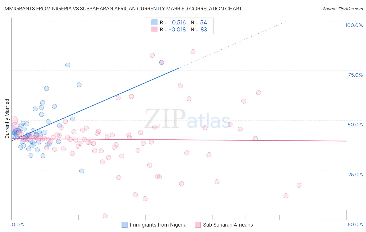 Immigrants from Nigeria vs Subsaharan African Currently Married