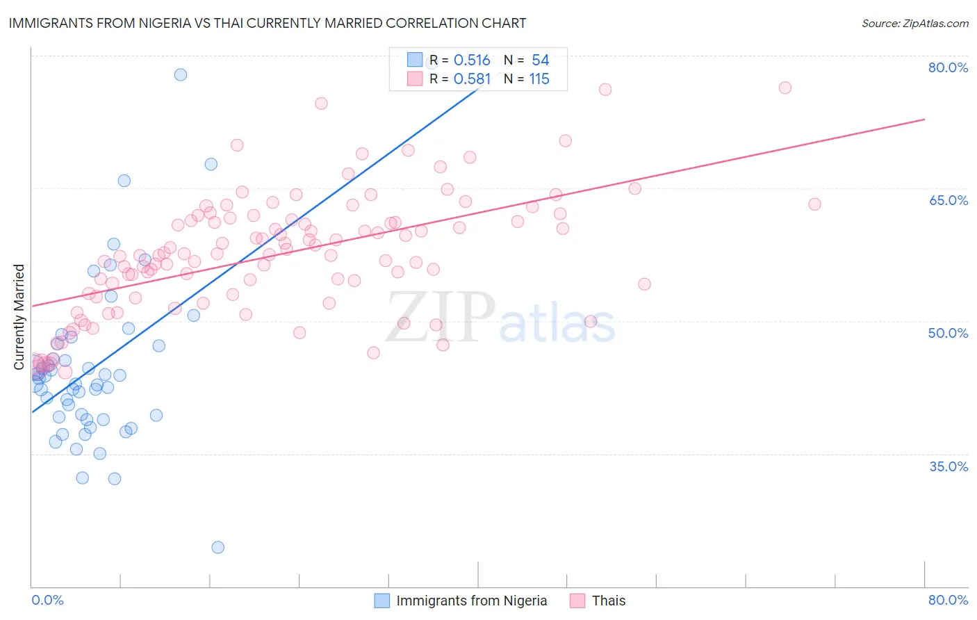 Immigrants from Nigeria vs Thai Currently Married