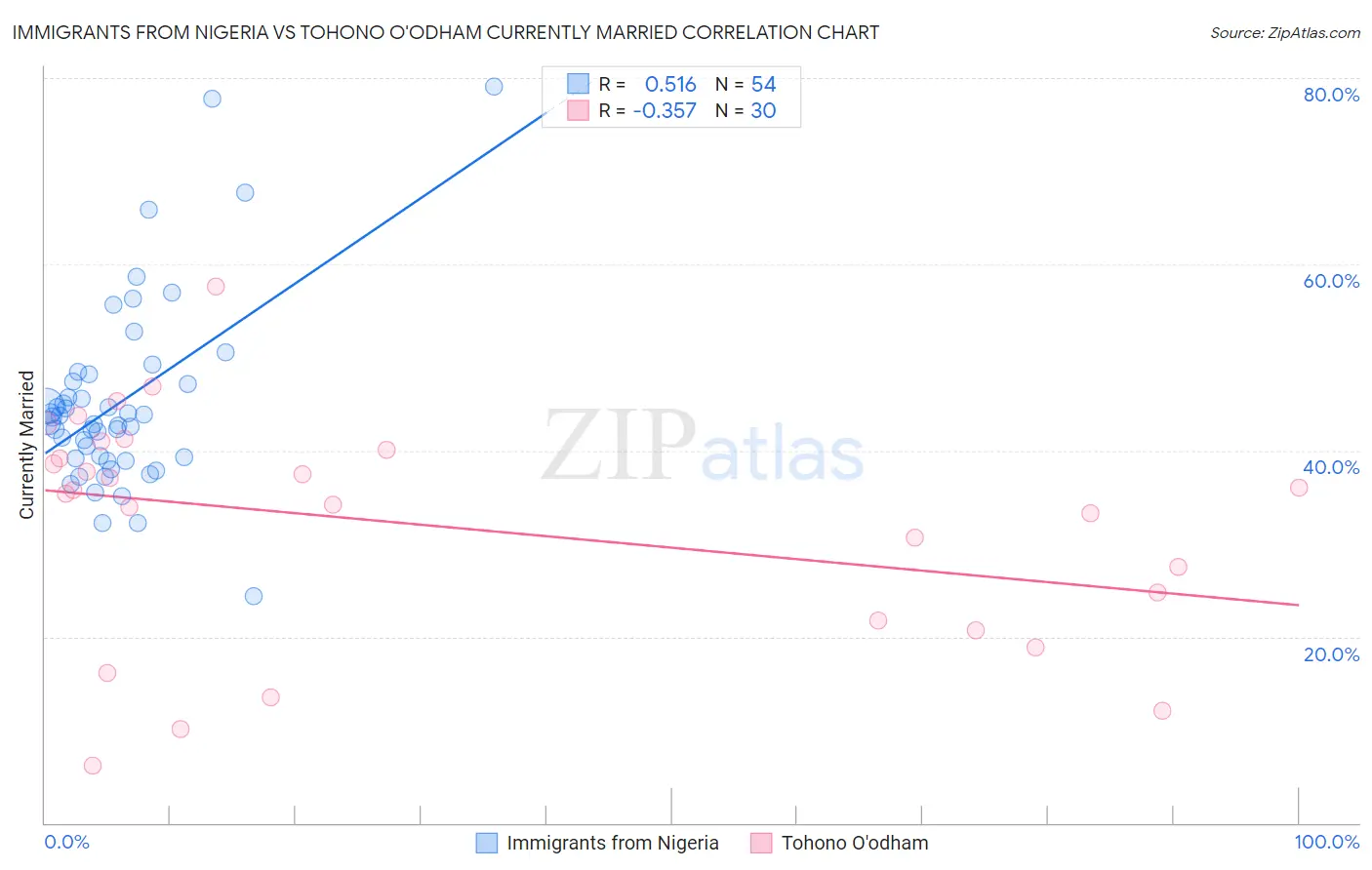 Immigrants from Nigeria vs Tohono O'odham Currently Married