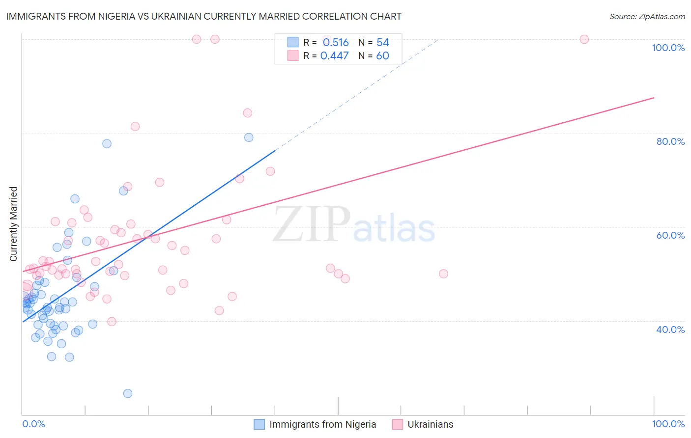 Immigrants from Nigeria vs Ukrainian Currently Married