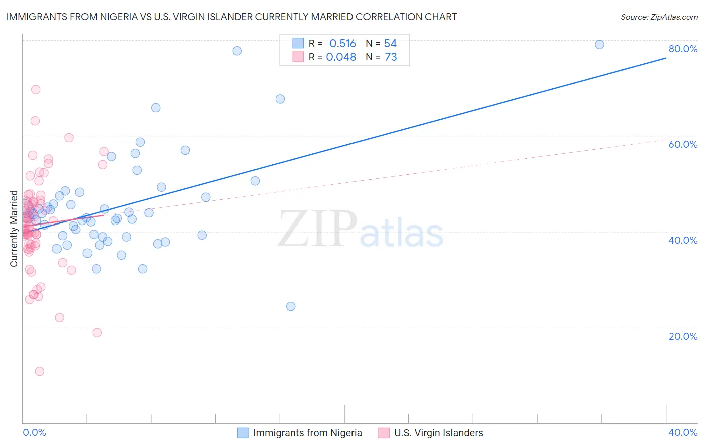 Immigrants from Nigeria vs U.S. Virgin Islander Currently Married