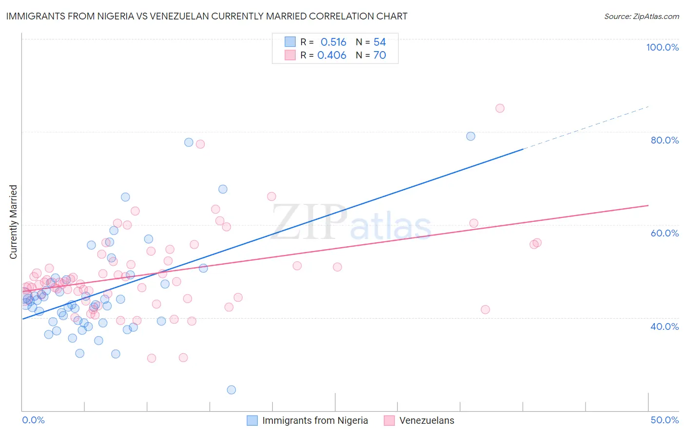 Immigrants from Nigeria vs Venezuelan Currently Married
