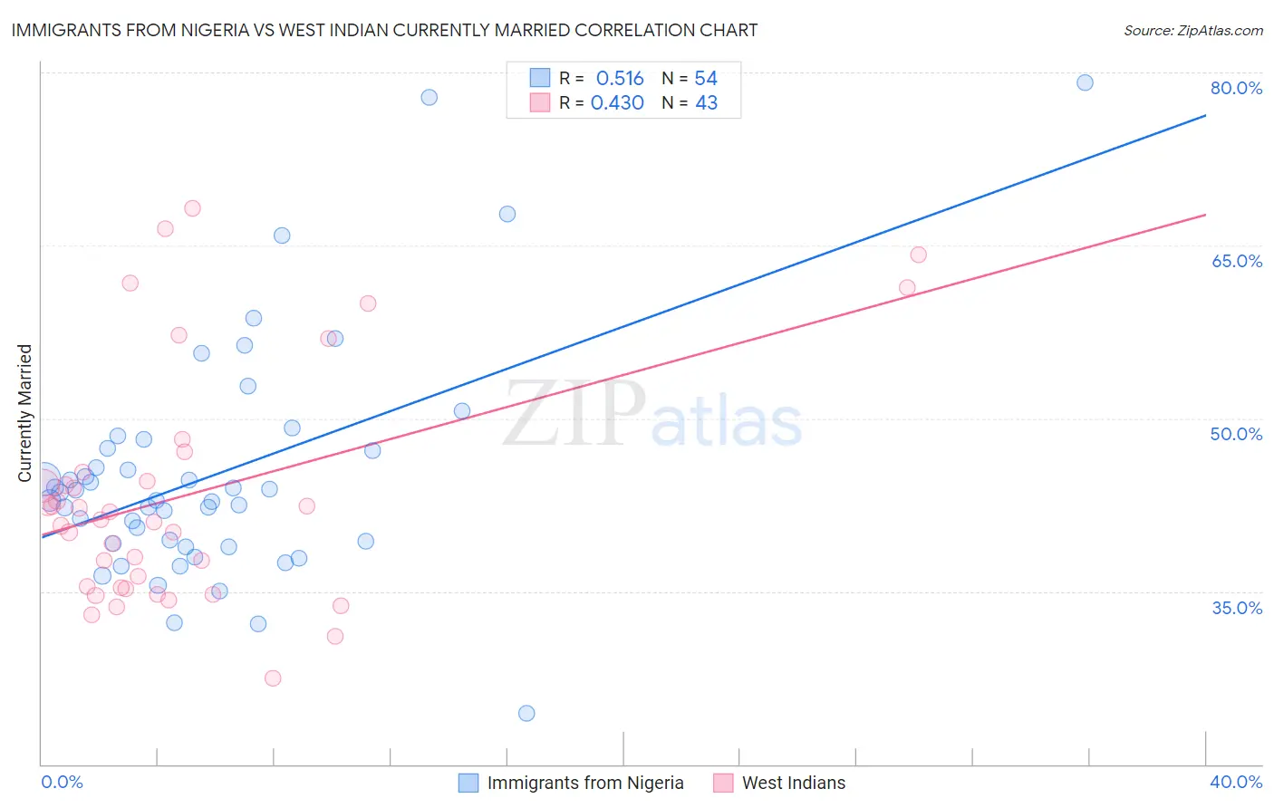 Immigrants from Nigeria vs West Indian Currently Married