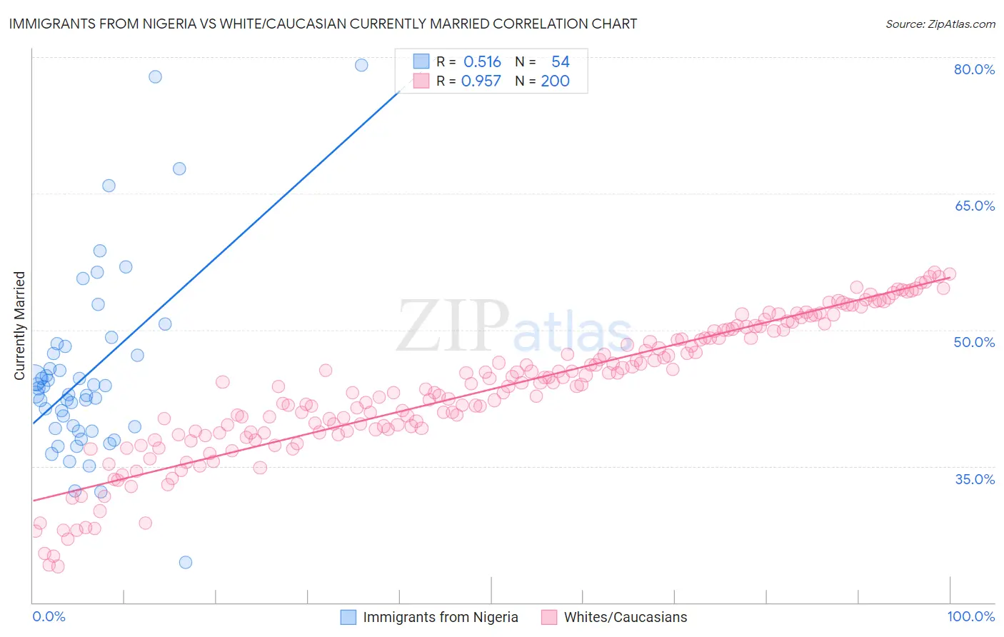 Immigrants from Nigeria vs White/Caucasian Currently Married